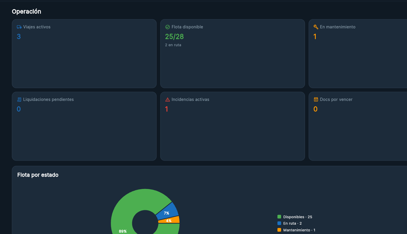 Vista real de la operación en FleTech ERP